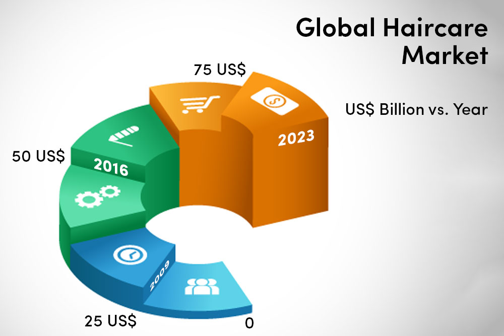 Global-Haircare-Market