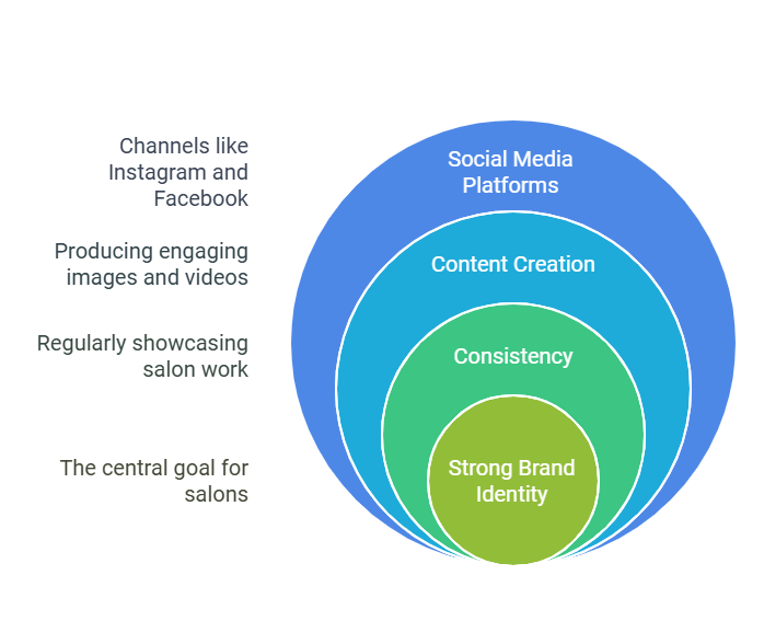 Connect with the Audience on Social Media