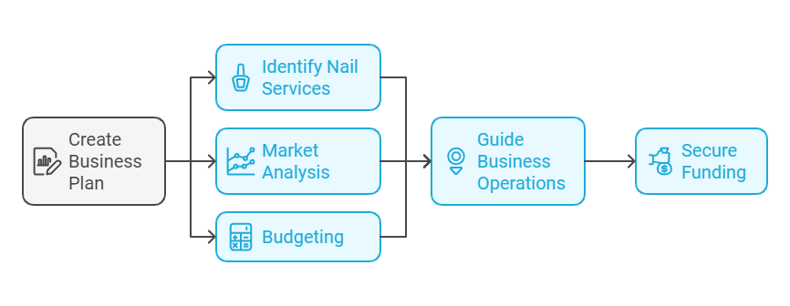 Create a Complete Nail Salon Business Plan