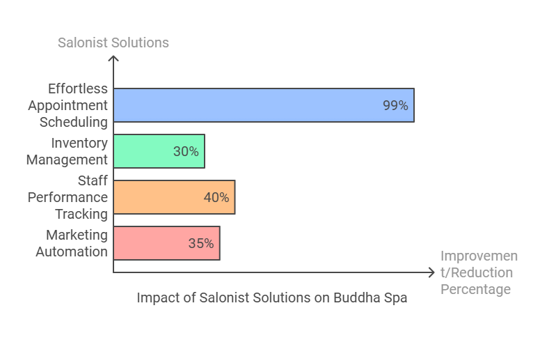 Implementation of Salonist