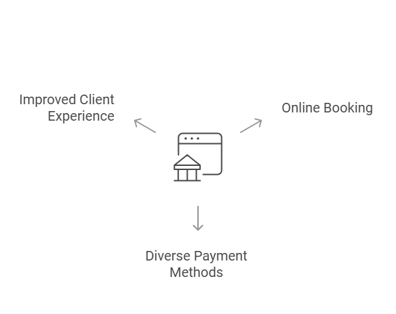 Leverage Technology for Booking and Payments