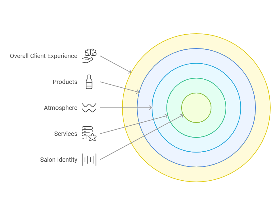 Make a Unique Identity in the Market