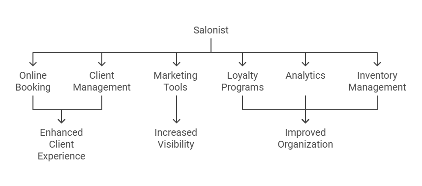 Why Salonist